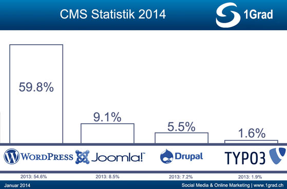 CMS Marktanteil Statistik 2014
