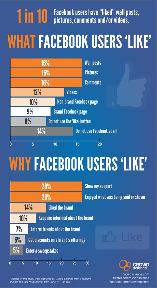 What and Why Facebook User 'Like'